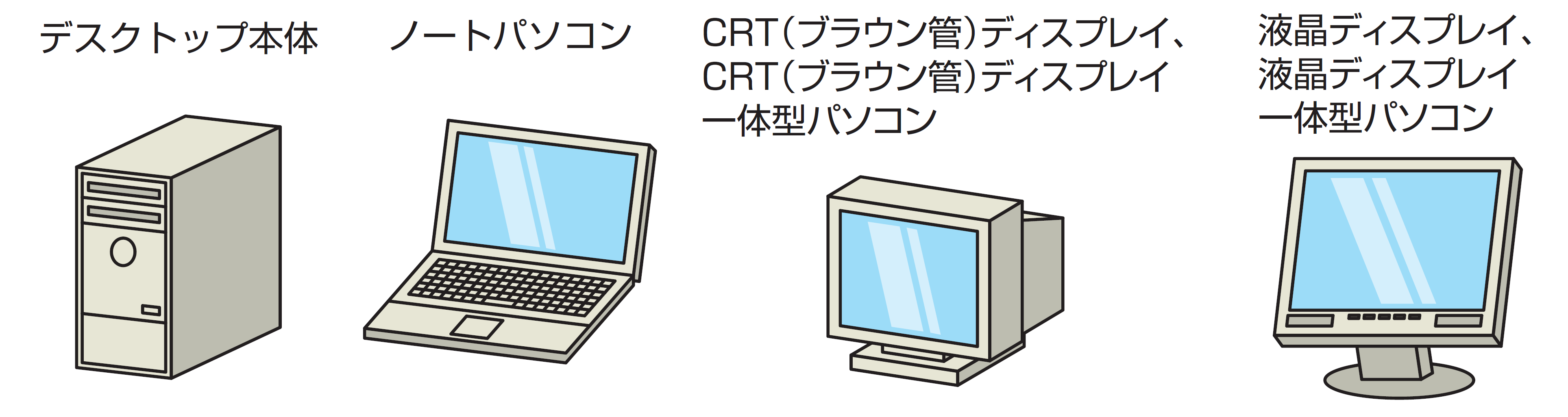 デスクトップ本体、ノートパソコン、CRT（ブラウン管）ディスプレイ、CRT（ブラウン管）ディスプレイ一体型パソコン、液晶ディスプレイ、液晶ディスプレイ一体型パソコン