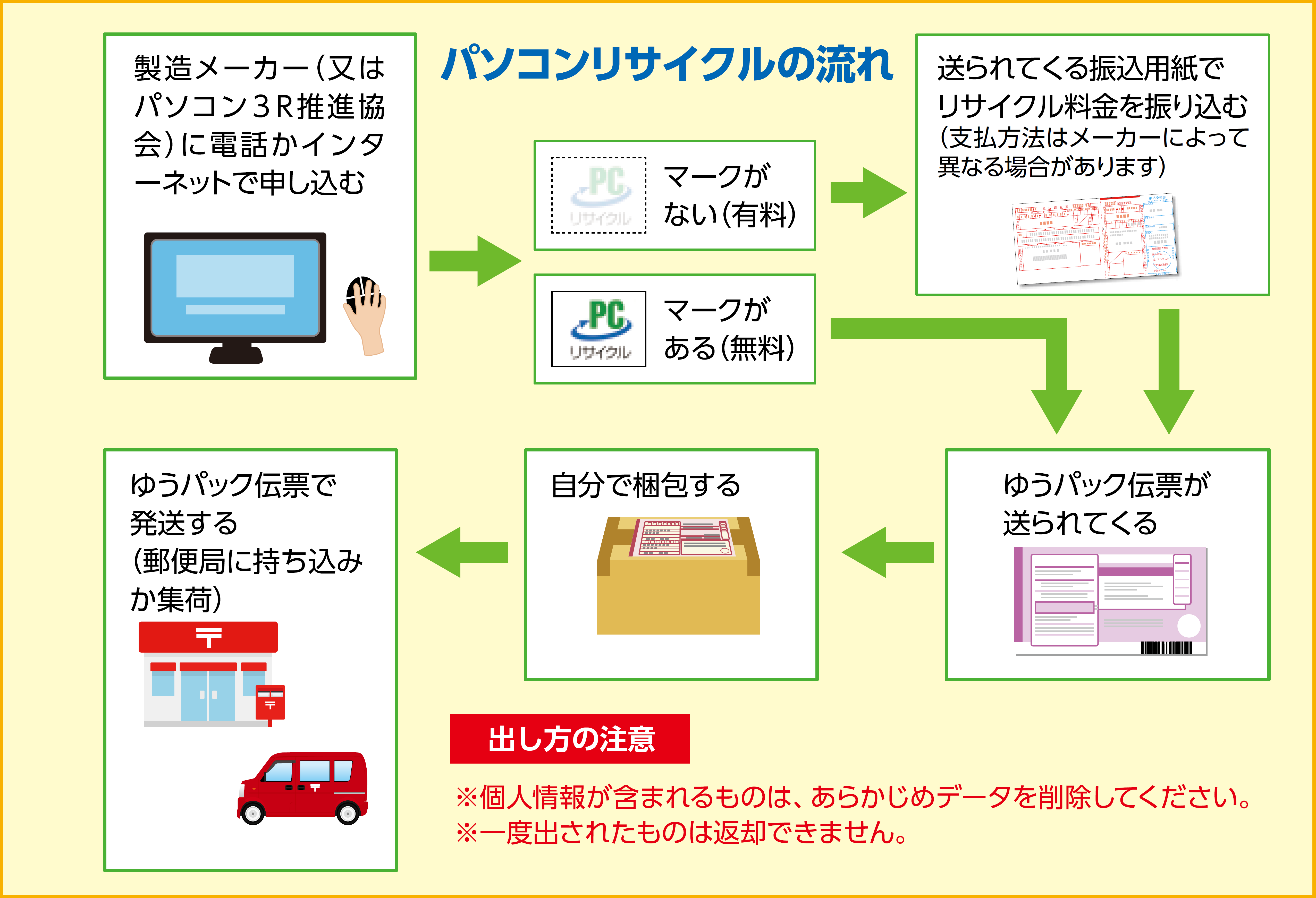 パソコンリサイクルの流れ…（1）製造メーカー（又はパソコン3R推進協会）に電話かインターネットで申し込む。（2）PCリサイクルマークが無い場合は、送られてくる振込用紙でリサイクル料金を振り込む。（支払方法はメーカーによって異なる場合があります）。（3）ゆうパック伝票が送られてくる。（4）自分で梱包する。（5）ゆうパック伝票で発送する（郵便局に持ち込みか集荷）・出し方の注意 ・・・個人情報が含まれるものは、あらかじめデータを削除してください。 一度出されたものは返却できません。