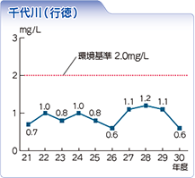 グラフ：千代川（行徳）