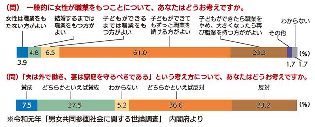 グラフ：令和元年「男女共同参画社会に関する世論調査」内閣府より