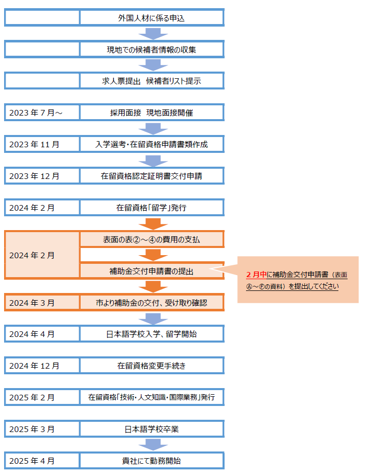 申請フロー