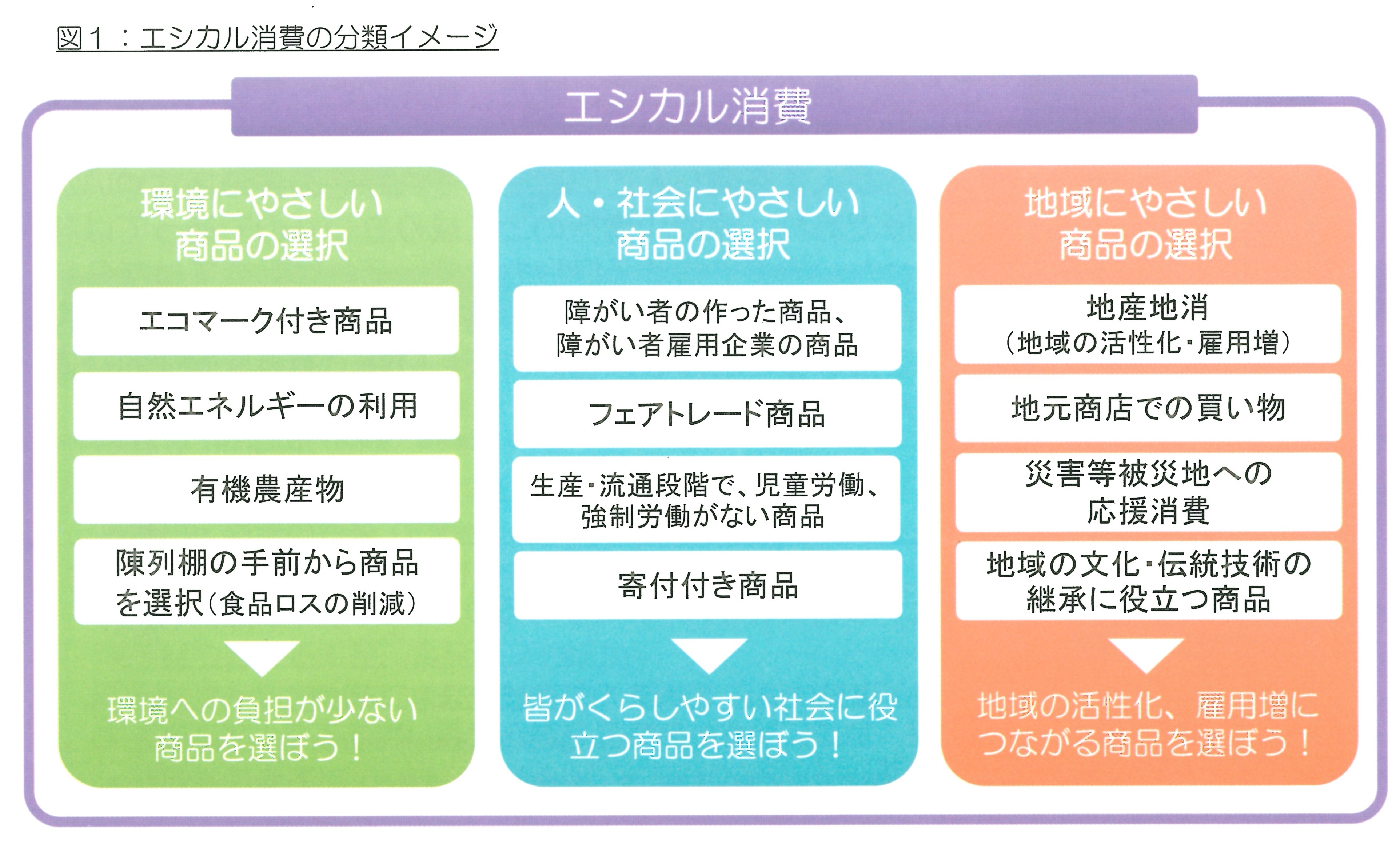 エシカル 消費