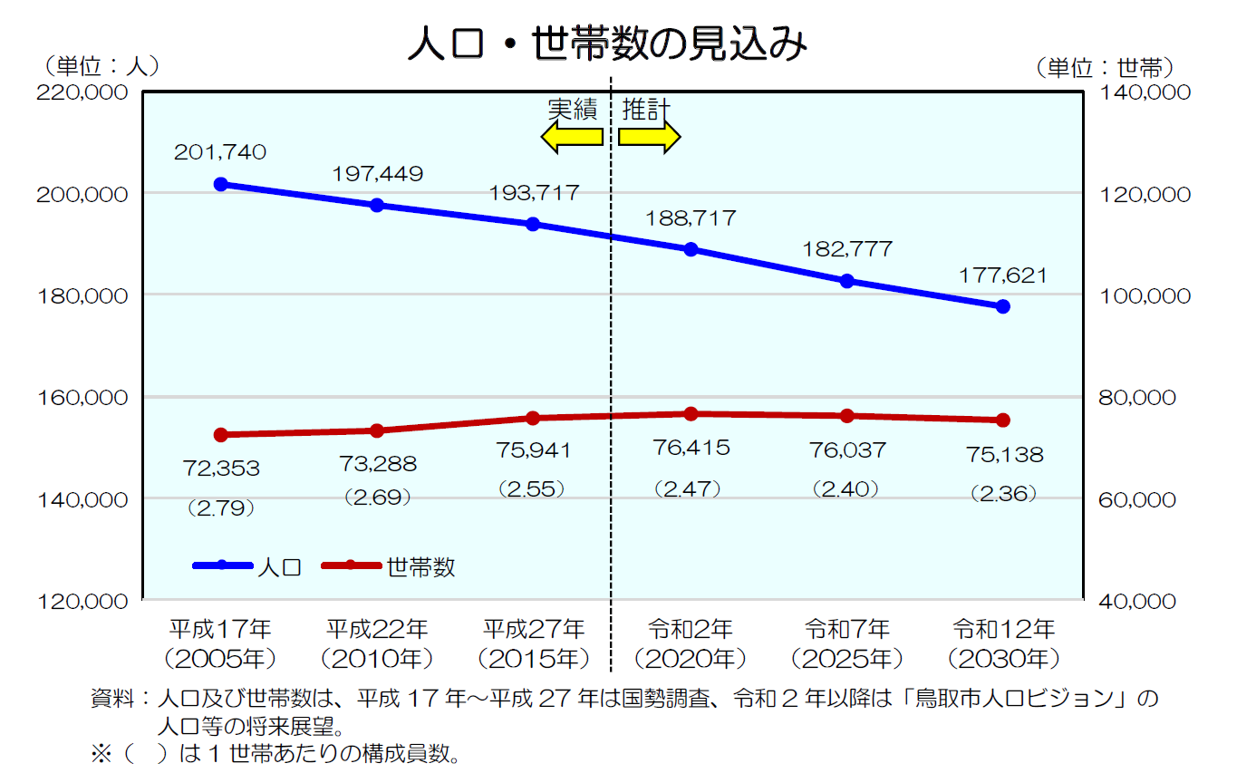 人口・世帯数の見込み