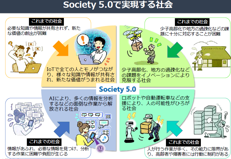 Society5.0で実現する社会
