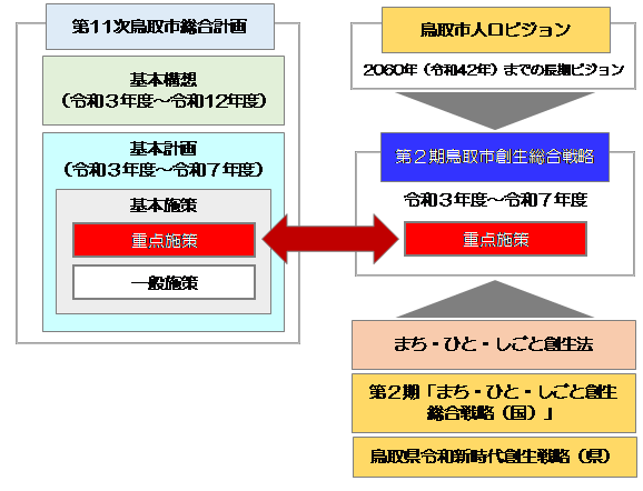 第11次総合計画と第2期創生総合戦略