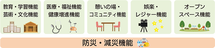 イメージ図：跡地活用で求められる機能