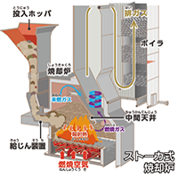 図：ストーカー式焼却炉