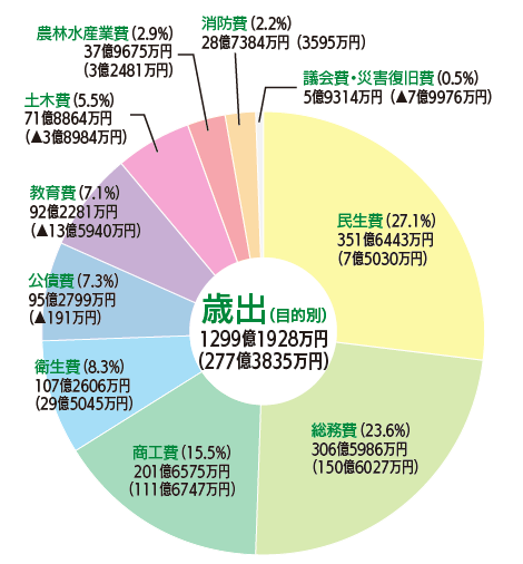 グラフ：歳出