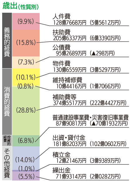 グラフ：歳出（性質別）