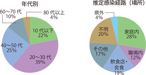 グラフ