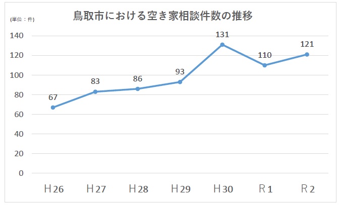 鳥取市における空き家相談件数の推移