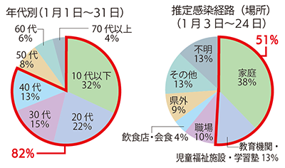 グラフ