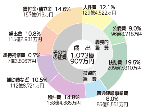 グラフ：歳出内訳