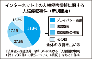 グラフ：インターネット上の人権侵害情報に関する人権侵犯事件（新規開始）