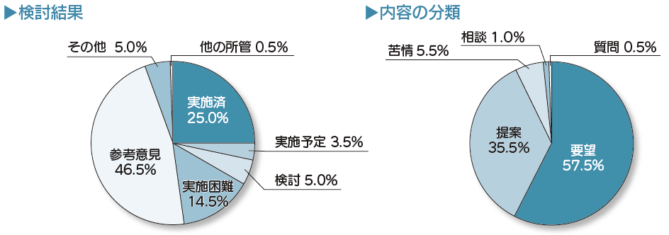 グラフ：検討結果、内容の分類