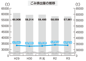 グラフ:ごみ排出量の推移