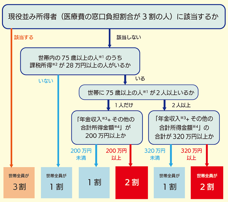 窓口負担割合判別チャート