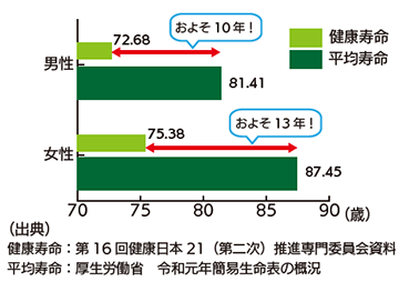 男女別健康寿命と平均寿命の比較グラフ