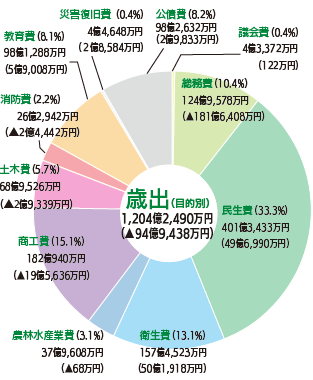 歳出（目的別）グラフ