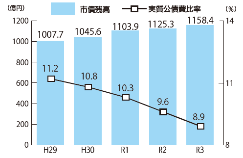 グラフ