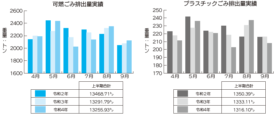 可燃ごみ・プラスチックごみ排出量実績グラフ