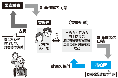 図：支援制度の流れ