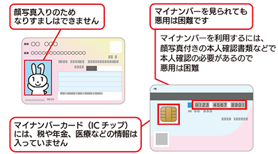 顔写真入りのためなりすましはできません/マイナンバーを見られても悪用は困難です/マイナンバーを利用するには、顔写真付きの本人確認書類などで本人確認の必要があるので悪用は困難)/マイナンバーカード（IC チップ）には、税や年金、医療などの情報は入っていません