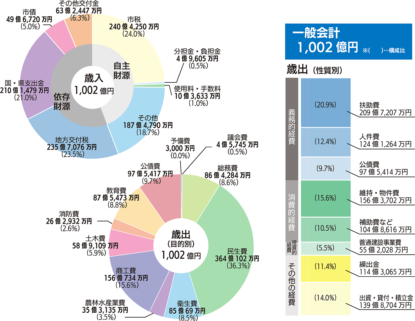 歳入と歳出のグラフ