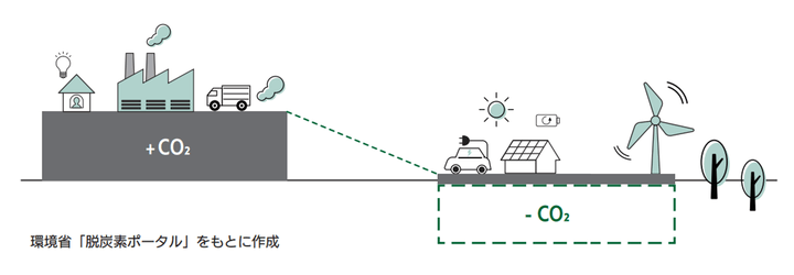 「温室効果ガスの排出量を実質ゼロに」概念図