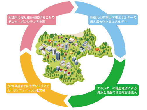 脱炭素サイクル