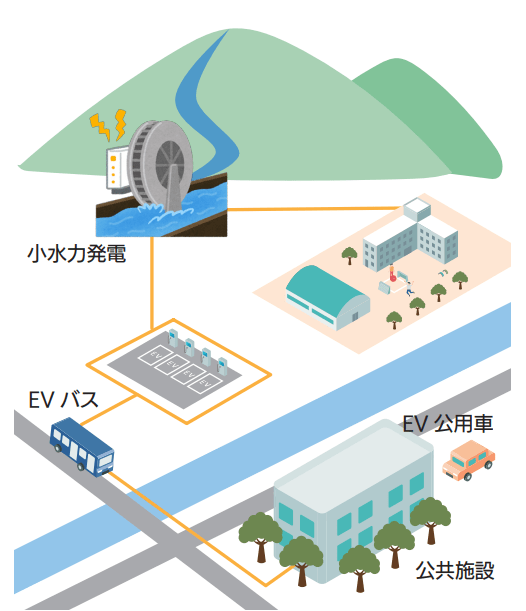 小水力発電、EVバス、EV公用車、公共施設