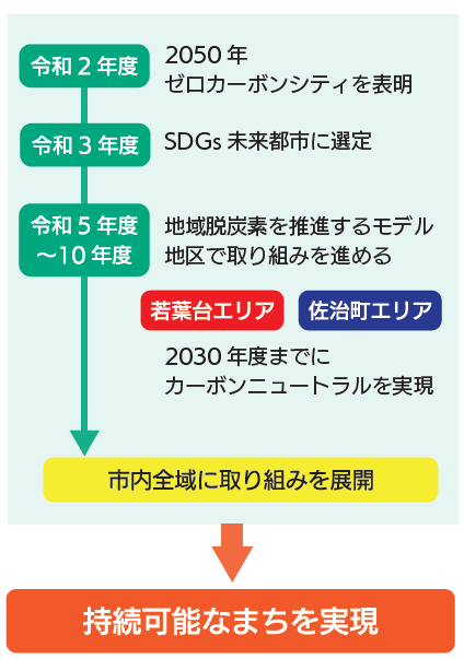 今後の取り組み