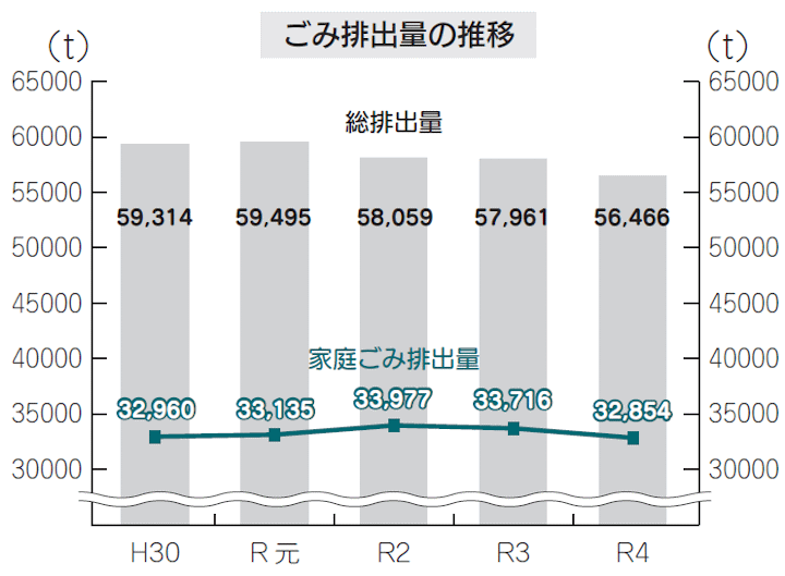 ごみ排出量の推移