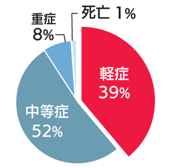 救急搬送件数の割合の円グラフ