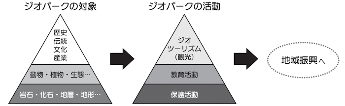 ジオパーク活動の概念図