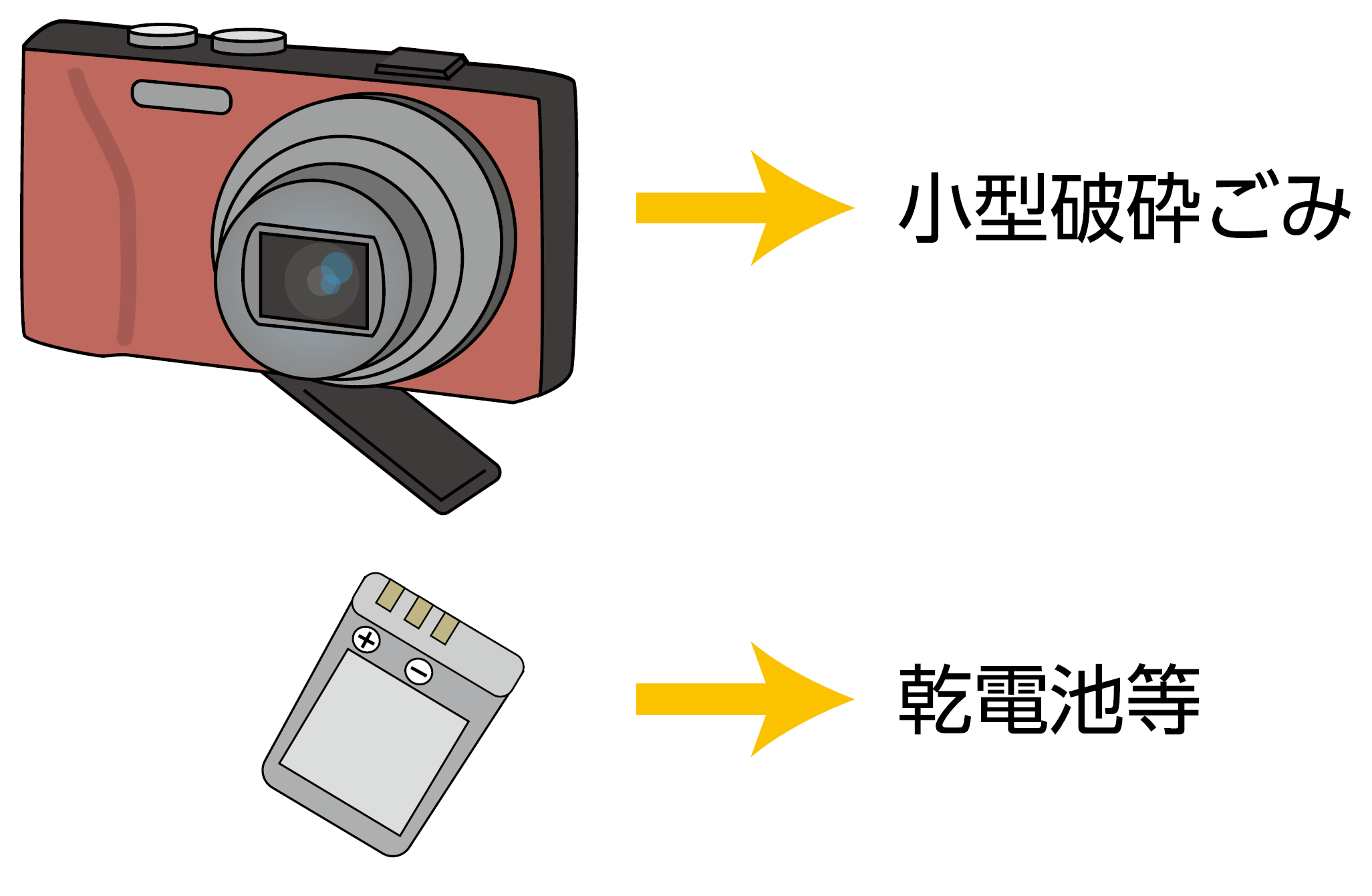 例えば、デジタルカメラの充電式電池は乾電池等に、充電式電池を外した本体は小型破砕ごみに捨てる。