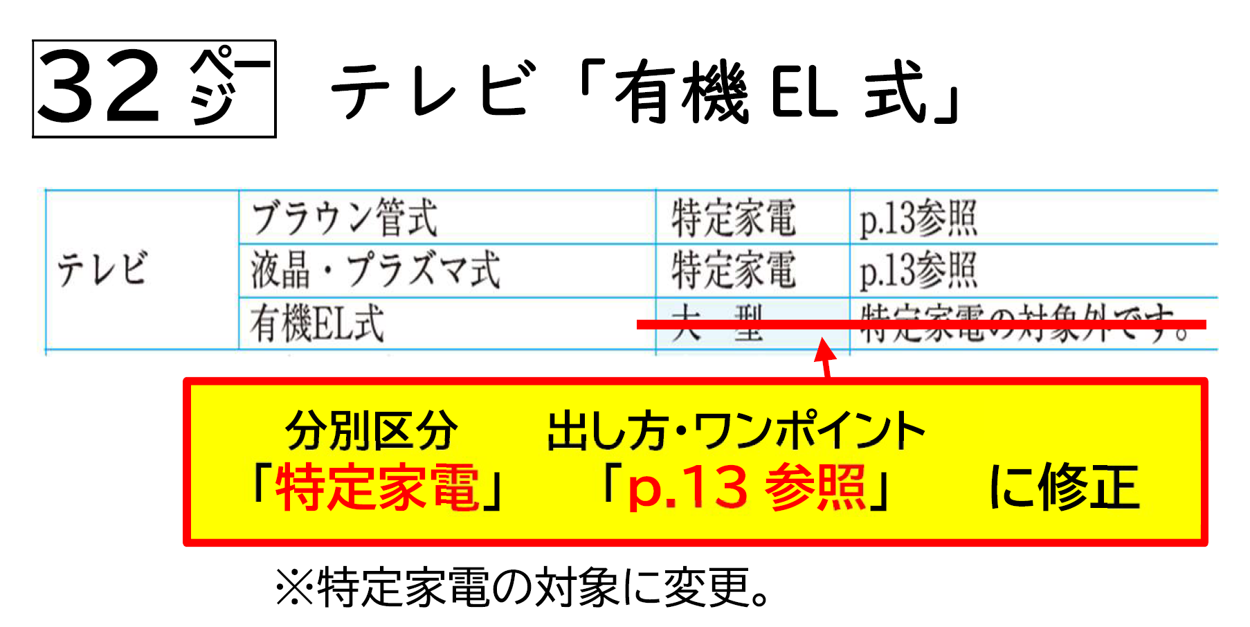 32ページのテレビで有機EL式は大型ごみから特定家電に変更。「特定家電の対象外です」を「p.13参照」に修正