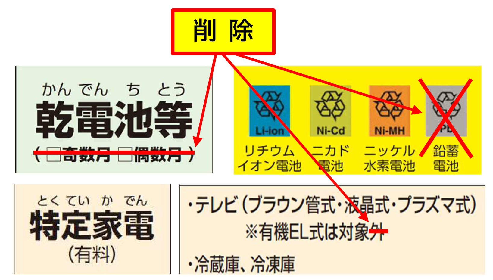 乾電池等の偶数月・奇数月を削除、鉛蓄電池リサイクルマークを削除、特定家電のテレビの※有機EL式は対象外の外を削除し対象とする。