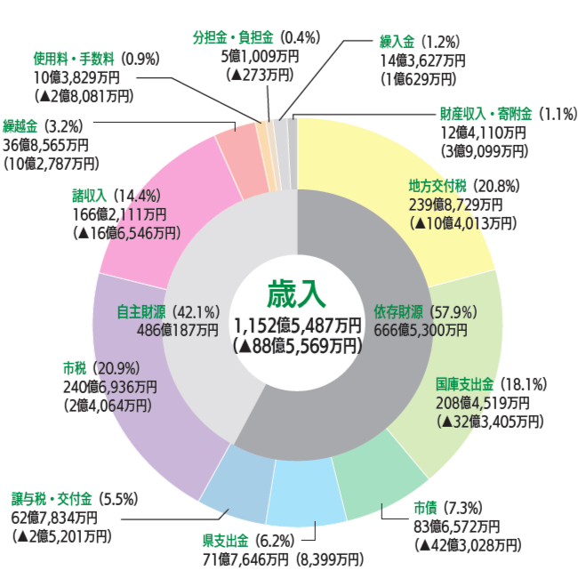 歳入円グラフ