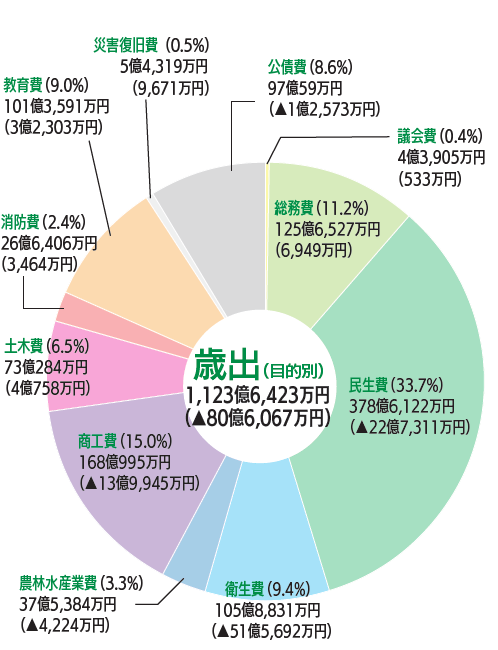 歳出(目的別)円グラフ