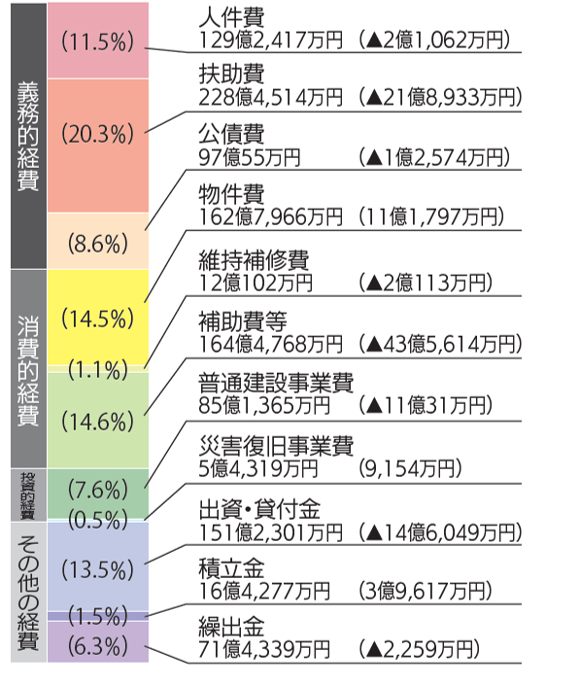 歳出(性質別)積み上げグラフ