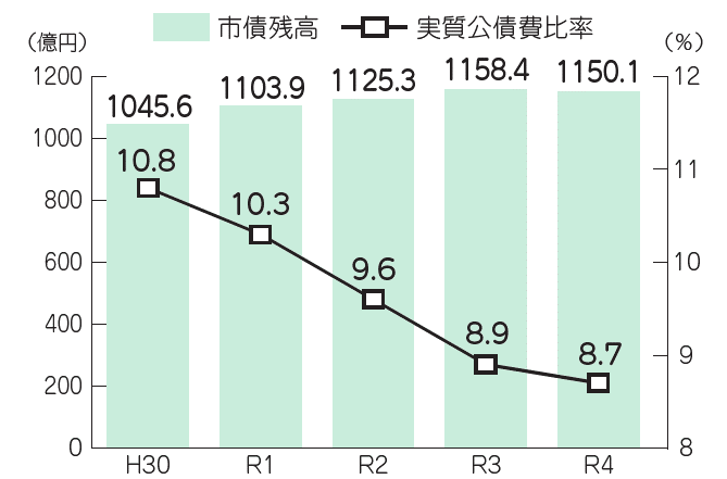 一般会計における市債残高と実質公債費比率の推移