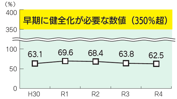 将来負担比率の推移