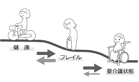 フレイルの段階