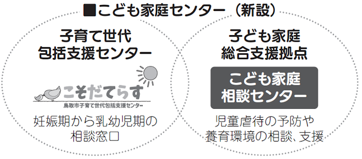 こども家庭センター(新設) 子育て世代包括支援センター こそだてらす 妊娠期から乳幼児期の相談窓口 子ども家庭総合支援拠点 こども家庭相談センター 児童虐待の予防や養育環境の相談、支援