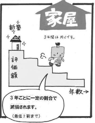 3年ごとに一定の割合で減価されます