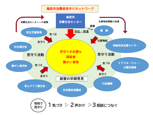 鳥取市消費者見守りネットワーク