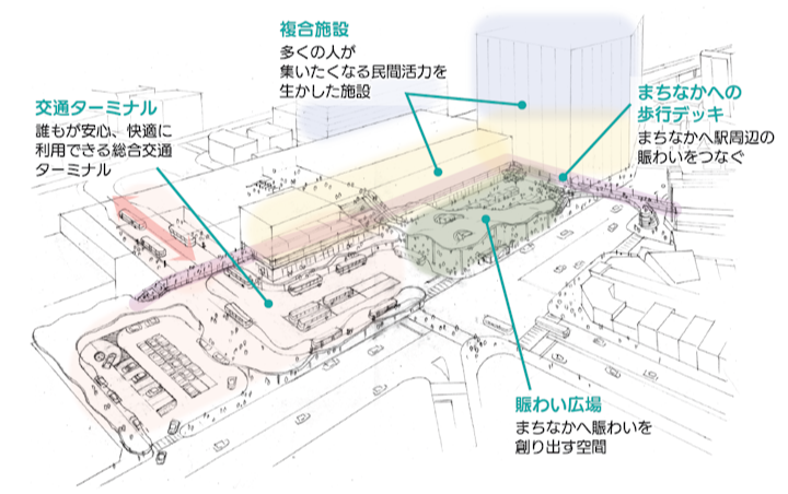 左から「交通ターミナル」「複合施設」「にぎわい広場」「まちなかへの歩行デッキ」