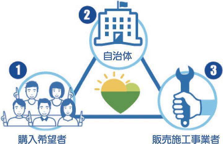 太陽光発電設備の共同購入のイメージ