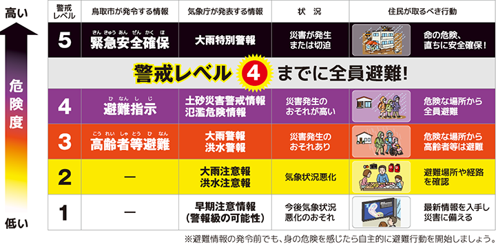 警戒レベル表